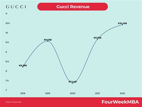 fatturato gucci 2023|gucci sales 2022.